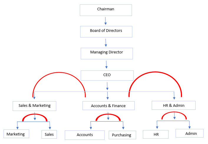 Organogram